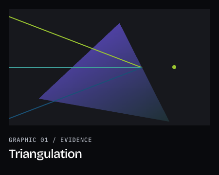Triangulation: three signals converging on one point